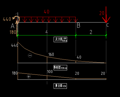 绘制悬臂梁的弯矩图,剪力图