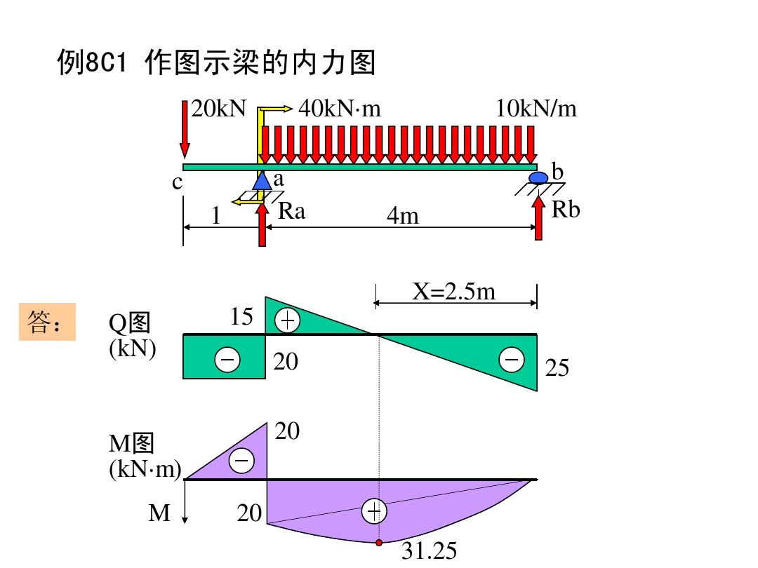 剪力弯矩图习题课答案PPT