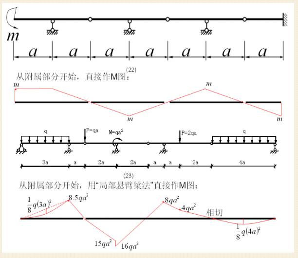 设计师离不开的100张弯矩图汇总