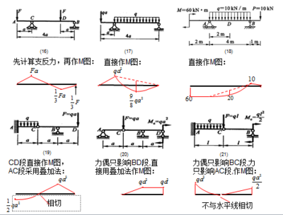 弯矩图100新编解答免费下载- 结构课件- 土木工程网