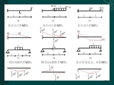 弯矩图 -(各种情况)