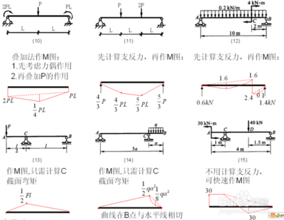 工程师如何绘制各种结构弯矩图?