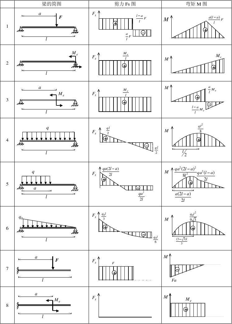 简单载荷下基本梁的剪力图与弯矩图