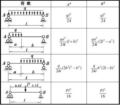 常用的三弯矩方程式_word文档免费下载