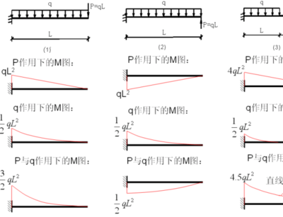力学弯矩图汇总